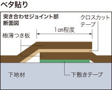 ベタ貼り