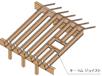 キーラム ジョイスト 屋根構面