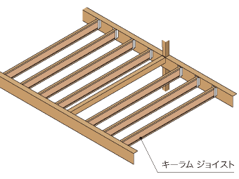 キーラム ジョイスト 床構面