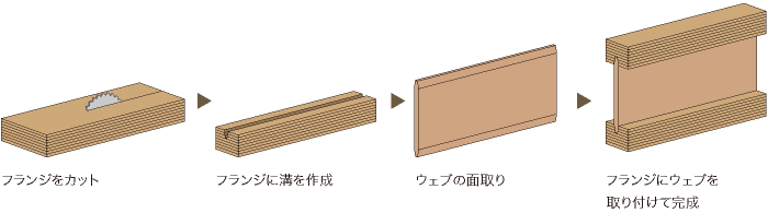 製造工程の図解