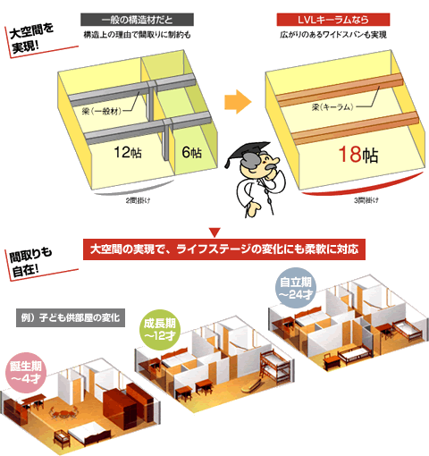 構造用LVLに使用される接着剤