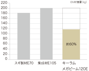 軽量比較グラフ