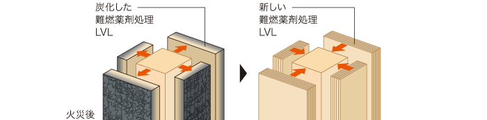 燃えた難燃処理LVLに新しい難燃処理LVLに交換可能